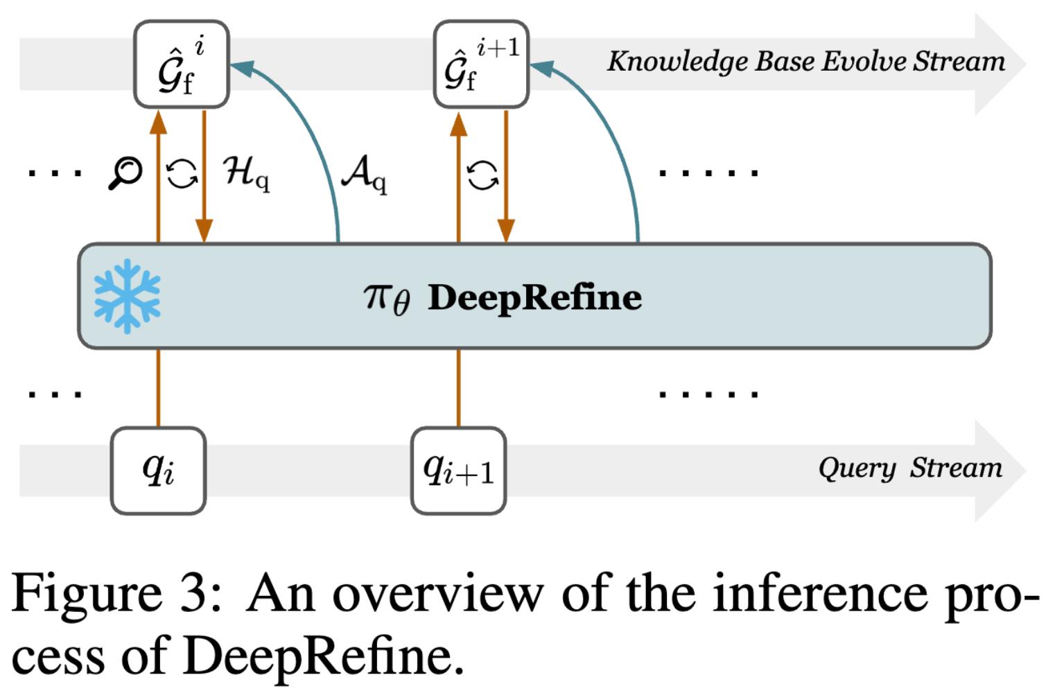 DeepRefine Figure 3: a frozen policy processes successive queries and applies refinement actions to an evolving knowledge base.