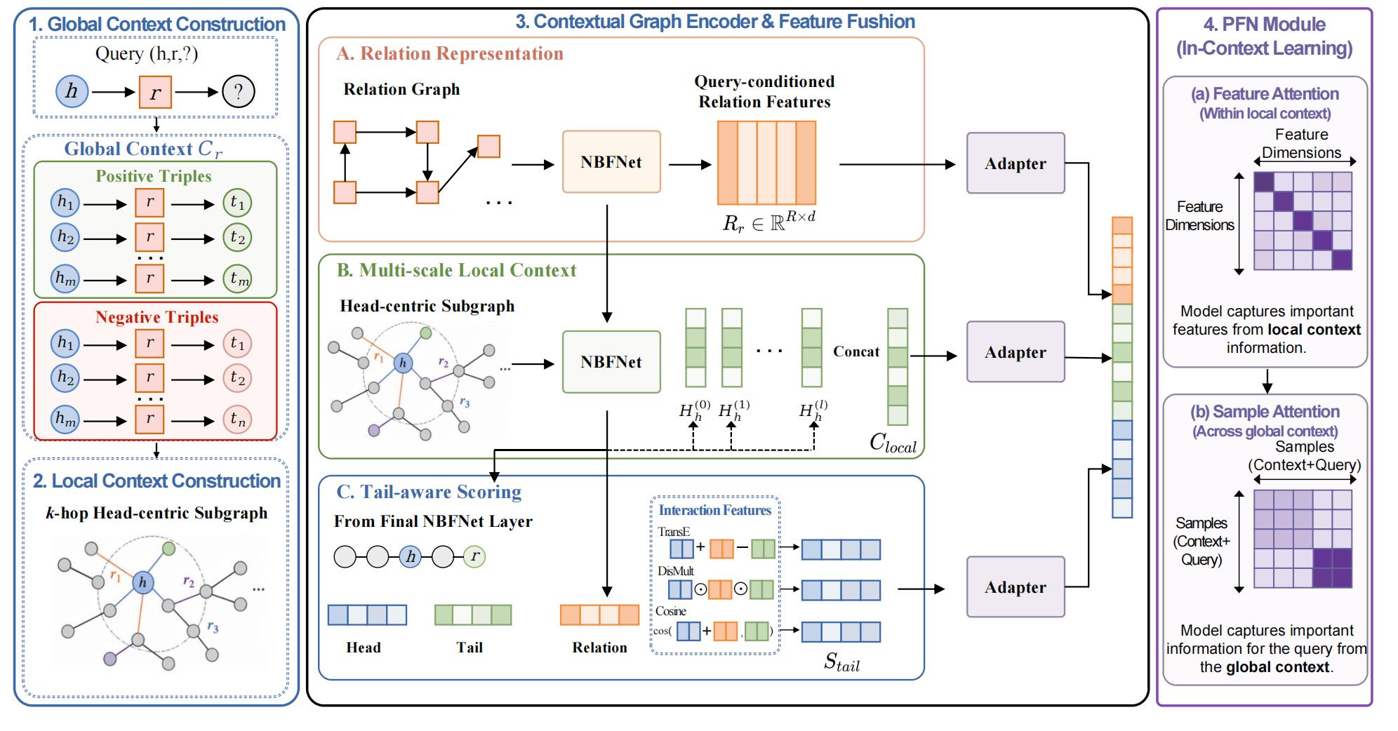KGPFN architecture: local and global graph context feed a graph encoder, feature fusion and a prior-data fitted network.