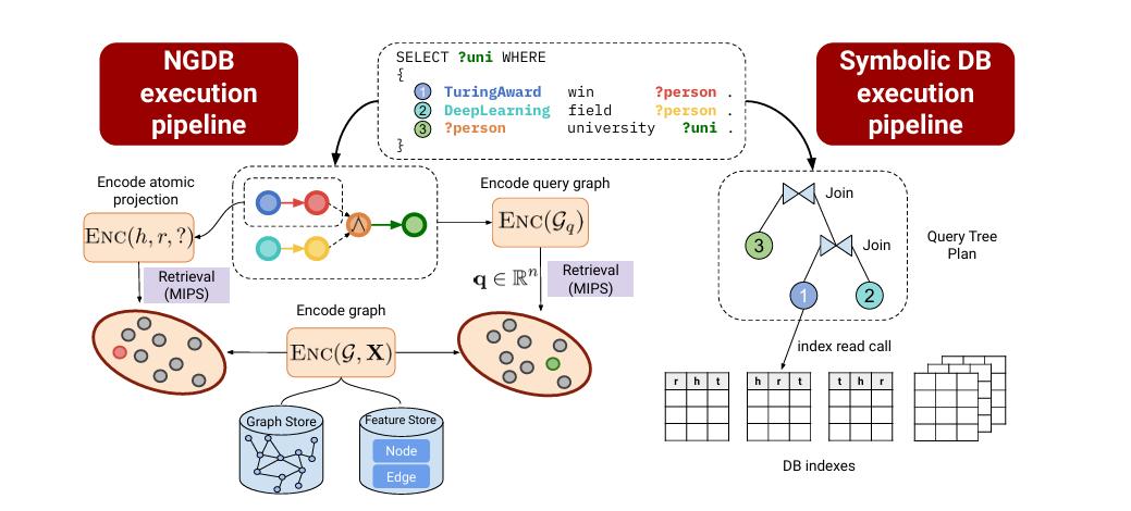 Figure 7 compares neural graph database retrieval in embedding space with symbolic query trees, joins and database indexes.